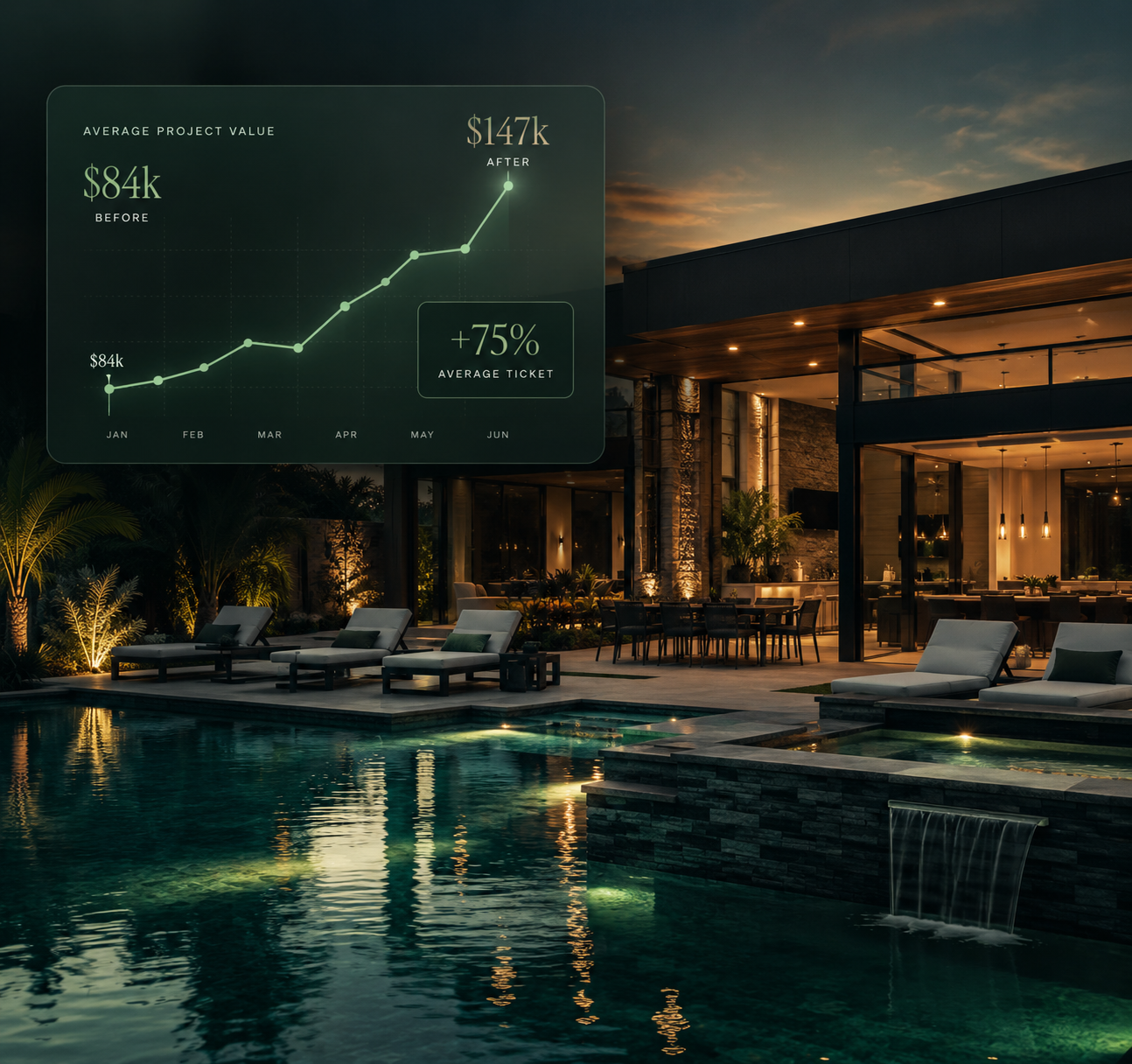 Meridian Pools — Average project value lifted from $84k to $147k.